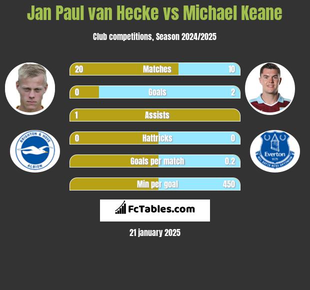 Jan Paul van Hecke vs Michael Keane h2h player stats