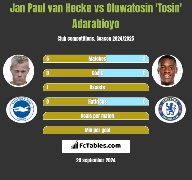 Jan Paul van Hecke vs Oluwatosin 'Tosin' Adarabioyo h2h player stats