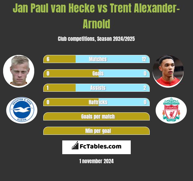 Jan Paul van Hecke vs Trent Alexander-Arnold h2h player stats