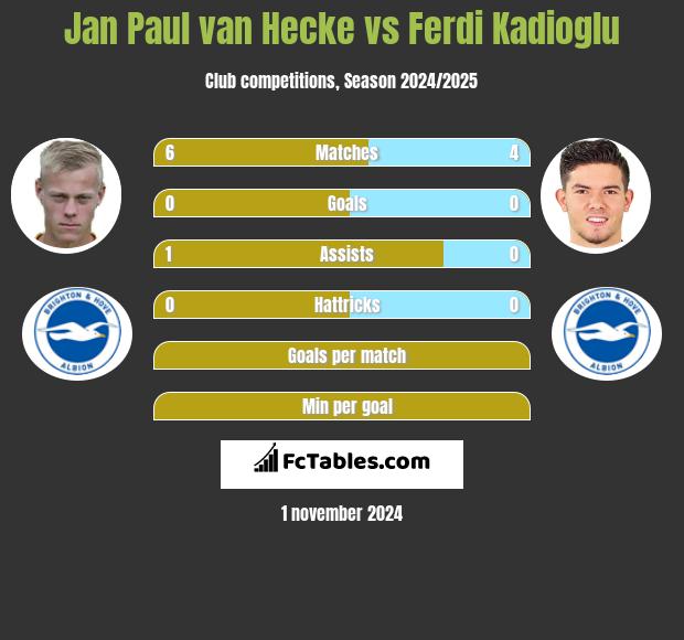 Jan Paul van Hecke vs Ferdi Kadioglu h2h player stats