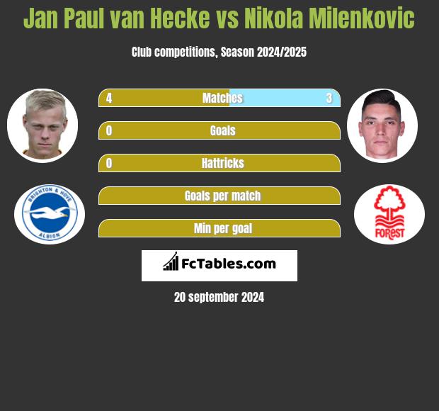 Jan Paul van Hecke vs Nikola Milenkovic h2h player stats