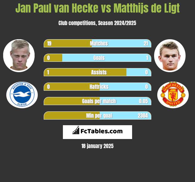 Jan Paul van Hecke vs Matthijs de Ligt h2h player stats