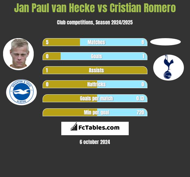 Jan Paul van Hecke vs Cristian Romero h2h player stats