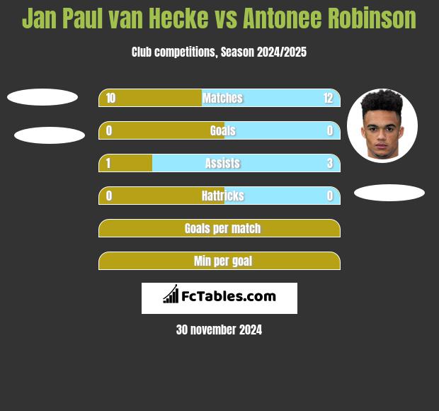 Jan Paul van Hecke vs Antonee Robinson h2h player stats