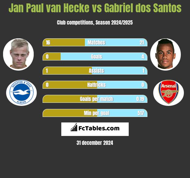 Jan Paul van Hecke vs Gabriel dos Santos h2h player stats