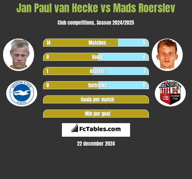 Jan Paul van Hecke vs Mads Roerslev h2h player stats