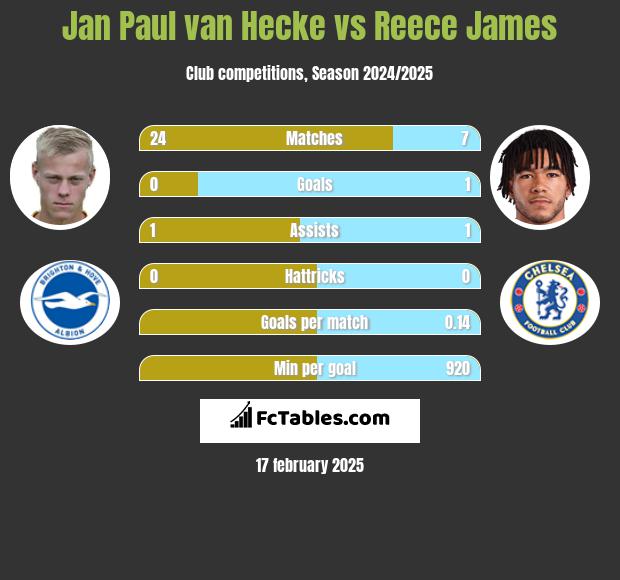 Jan Paul van Hecke vs Reece James h2h player stats