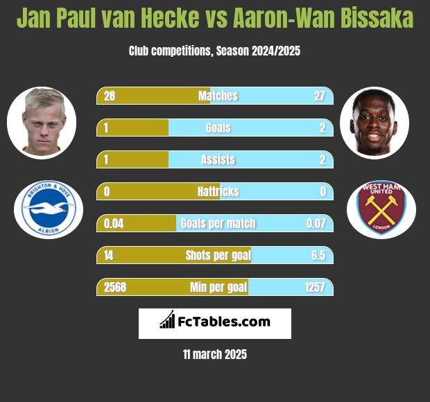 Jan Paul van Hecke vs Aaron-Wan Bissaka h2h player stats