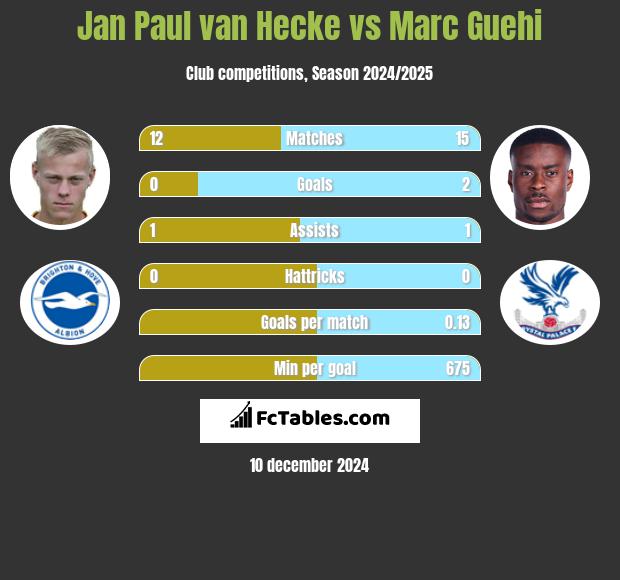 Jan Paul van Hecke vs Marc Guehi h2h player stats