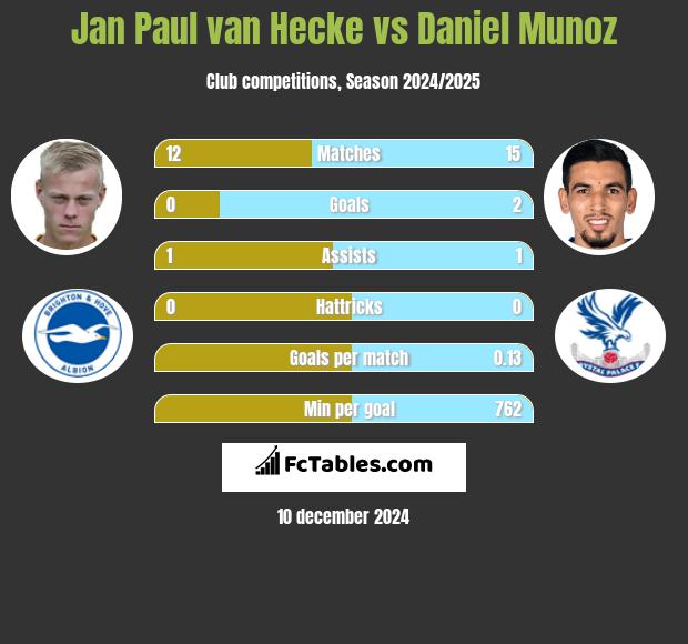 Jan Paul van Hecke vs Daniel Munoz h2h player stats