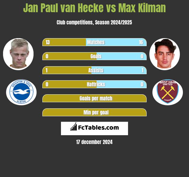 Jan Paul van Hecke vs Max Kilman h2h player stats