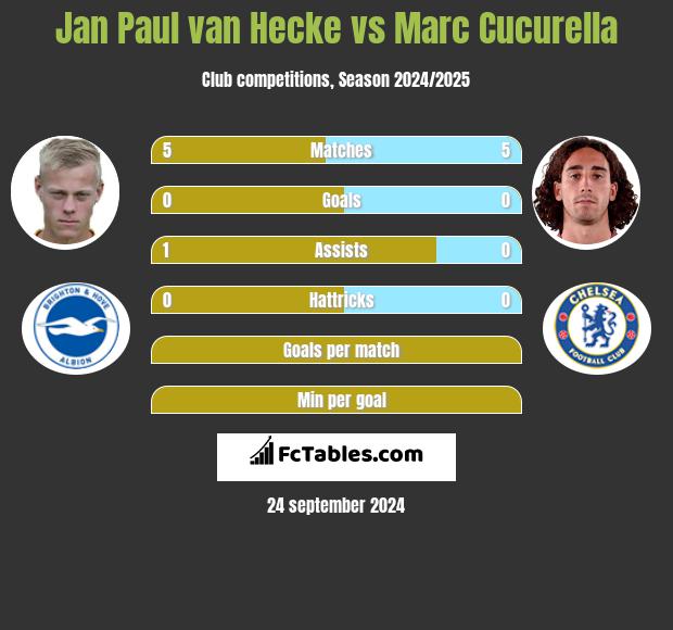 Jan Paul van Hecke vs Marc Cucurella h2h player stats