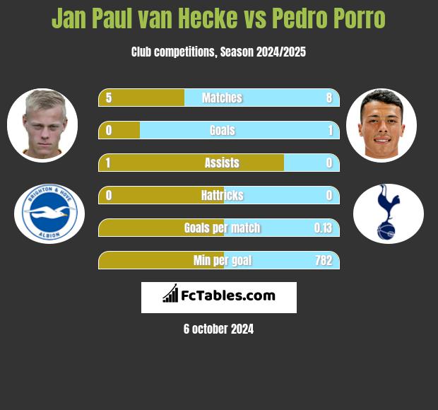 Jan Paul van Hecke vs Pedro Porro h2h player stats