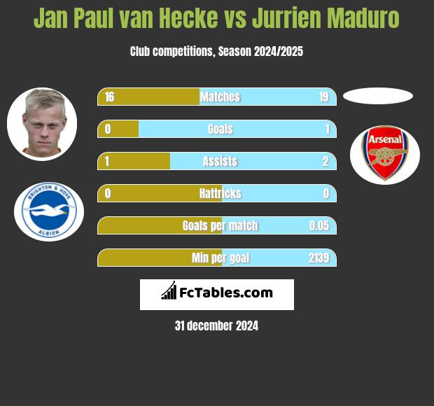 Jan Paul van Hecke vs Jurrien Maduro h2h player stats