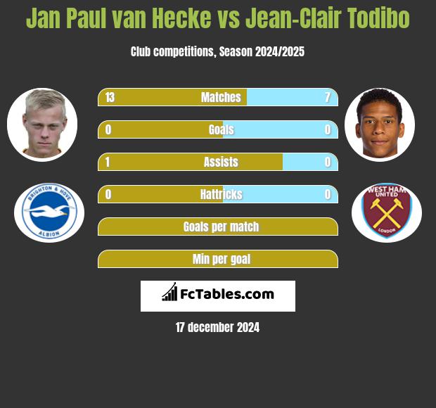 Jan Paul van Hecke vs Jean-Clair Todibo h2h player stats