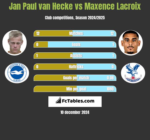 Jan Paul van Hecke vs Maxence Lacroix h2h player stats