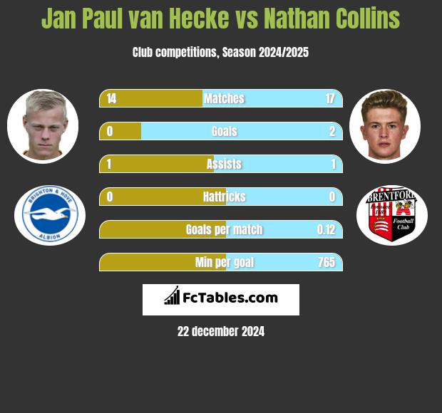 Jan Paul van Hecke vs Nathan Collins h2h player stats