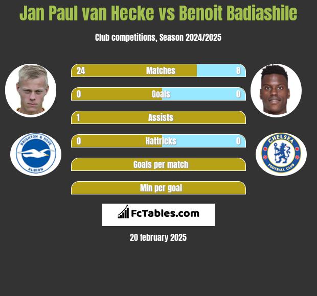 Jan Paul van Hecke vs Benoit Badiashile h2h player stats