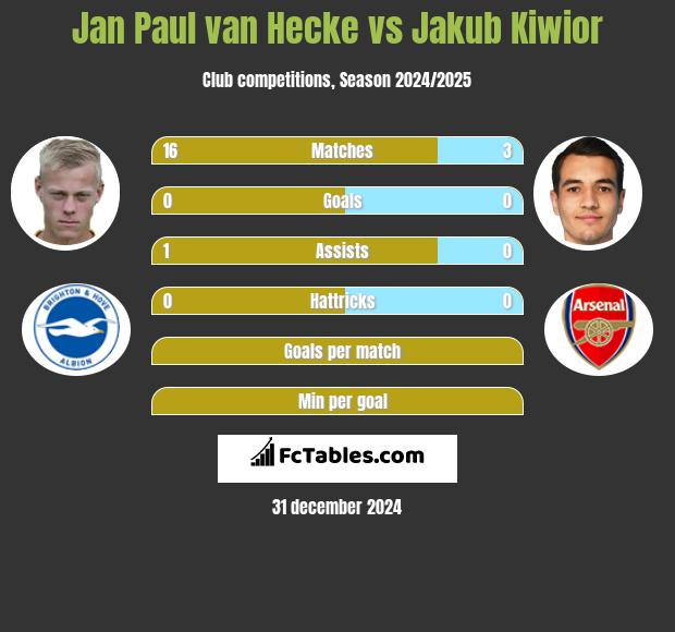 Jan Paul van Hecke vs Jakub Kiwior h2h player stats