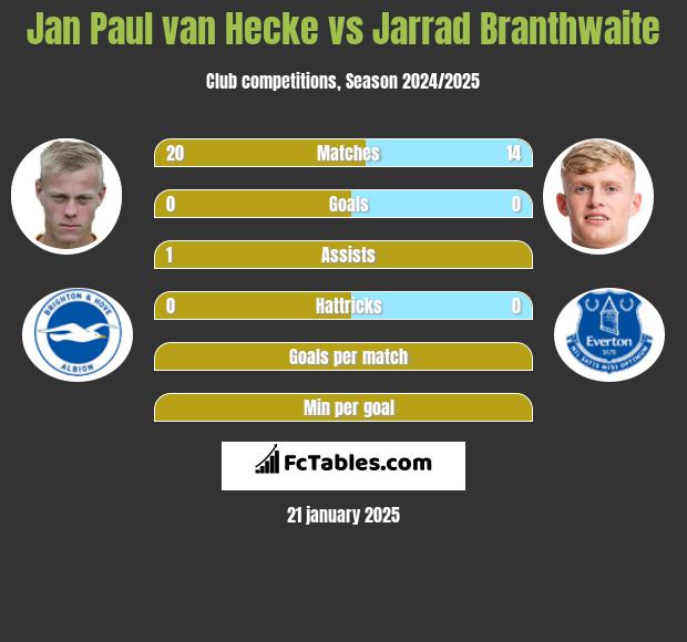 Jan Paul van Hecke vs Jarrad Branthwaite h2h player stats