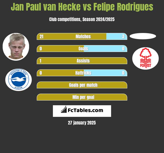 Jan Paul van Hecke vs Felipe Rodrigues h2h player stats