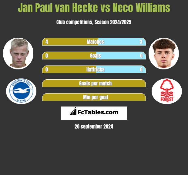 Jan Paul van Hecke vs Neco Williams h2h player stats