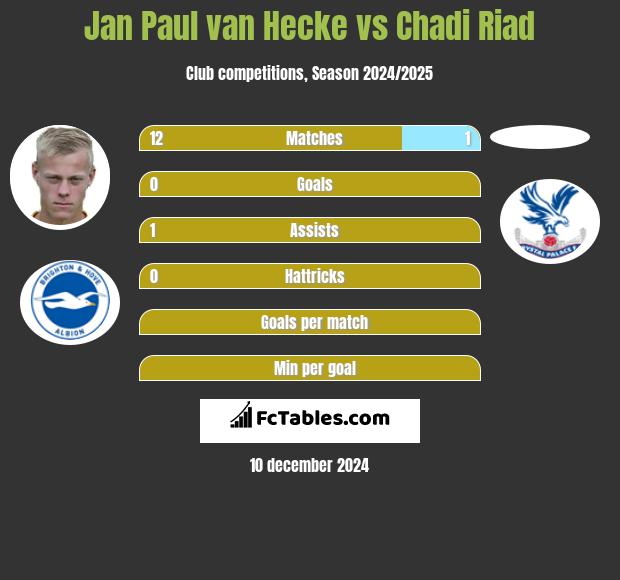 Jan Paul van Hecke vs Chadi Riad h2h player stats