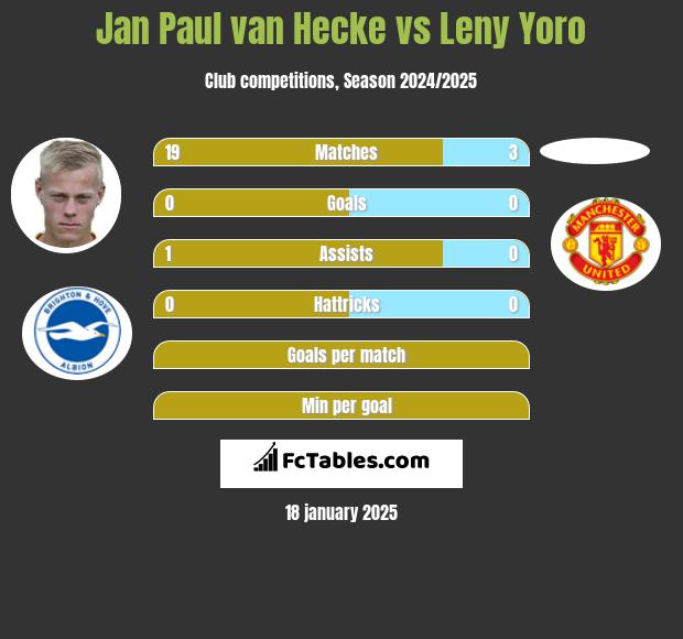 Jan Paul van Hecke vs Leny Yoro h2h player stats