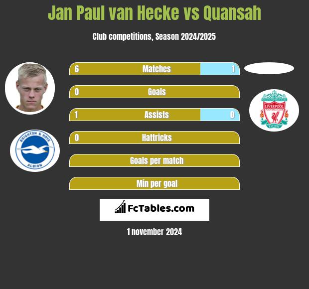 Jan Paul van Hecke vs Quansah h2h player stats