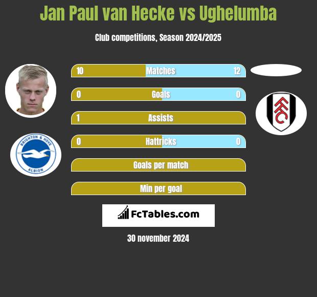 Jan Paul van Hecke vs Ughelumba h2h player stats