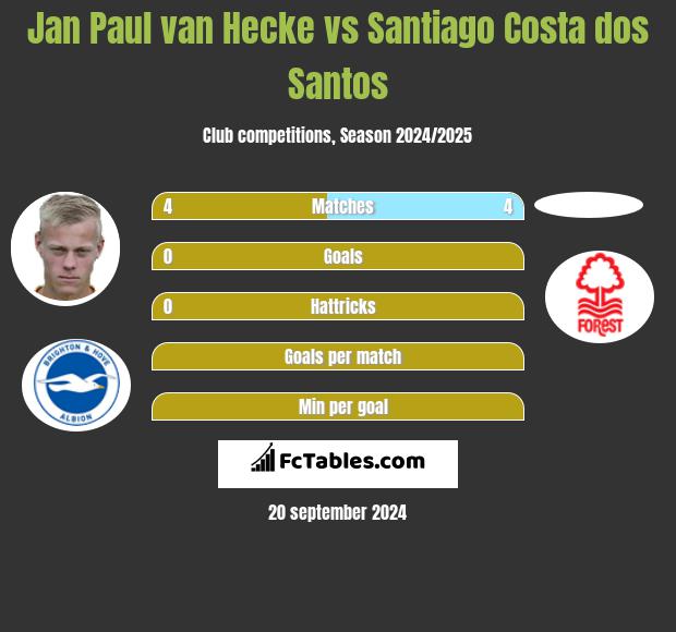 Jan Paul van Hecke vs Santiago Costa dos Santos h2h player stats