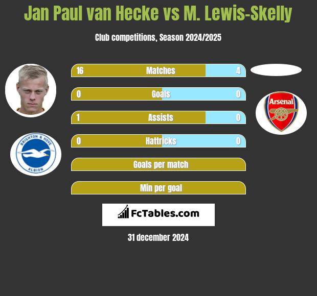 Jan Paul van Hecke vs M. Lewis-Skelly h2h player stats