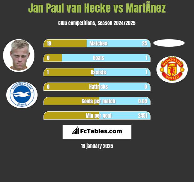 Jan Paul van Hecke vs MartÃ­nez h2h player stats