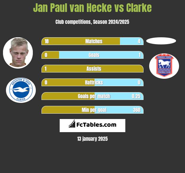 Jan Paul van Hecke vs Clarke h2h player stats