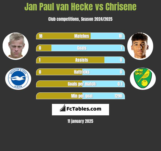 Jan Paul van Hecke vs Chrisene h2h player stats