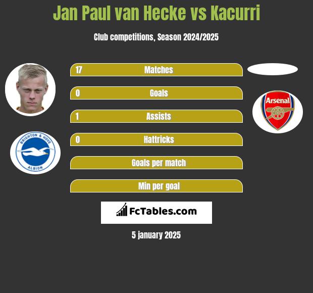 Jan Paul van Hecke vs Kacurri h2h player stats