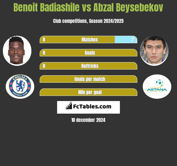 Benoit Badiashile vs Abzał Bejsebekow h2h player stats