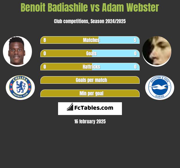 Benoit Badiashile vs Adam Webster h2h player stats