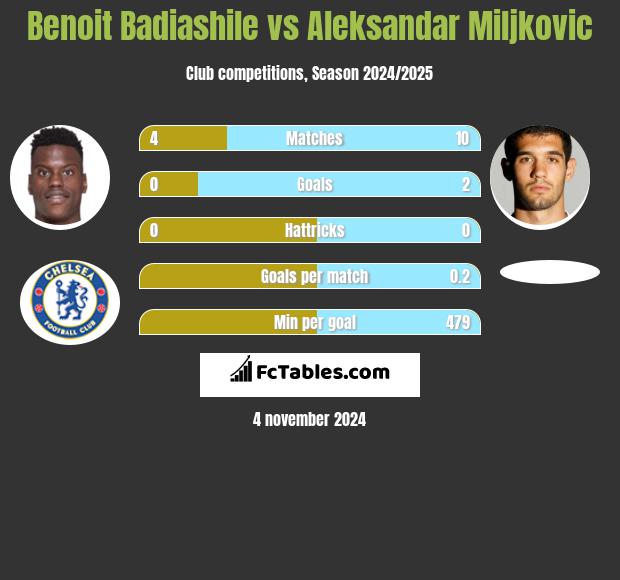 Benoit Badiashile vs Aleksandar Miljkovic h2h player stats