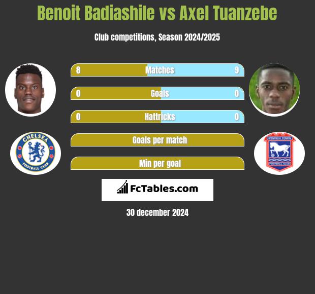 Benoit Badiashile vs Axel Tuanzebe h2h player stats