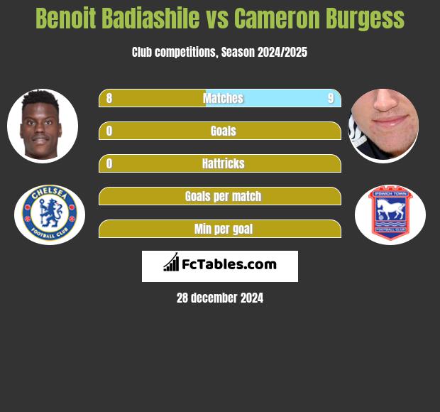 Benoit Badiashile vs Cameron Burgess h2h player stats