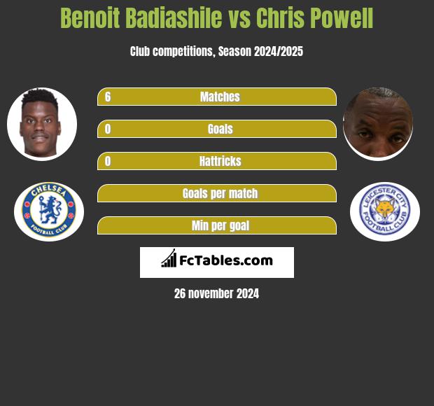 Benoit Badiashile vs Chris Powell h2h player stats