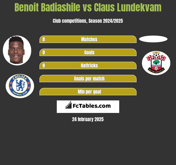 Benoit Badiashile vs Claus Lundekvam h2h player stats