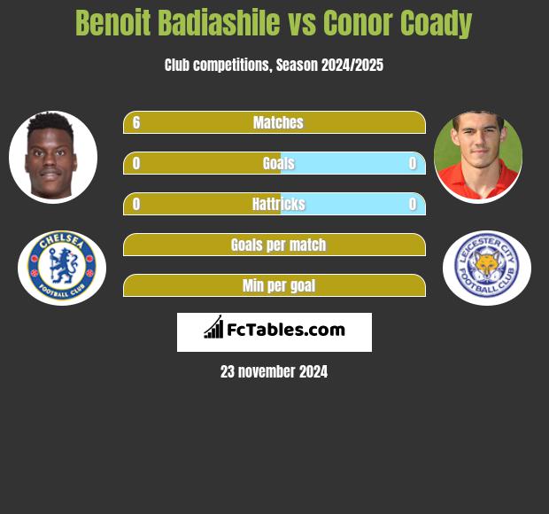 Benoit Badiashile vs Conor Coady h2h player stats