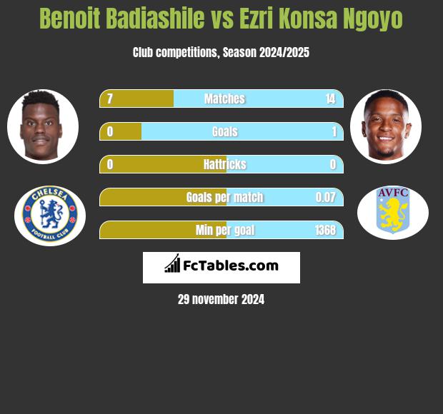 Benoit Badiashile vs Ezri Konsa Ngoyo h2h player stats