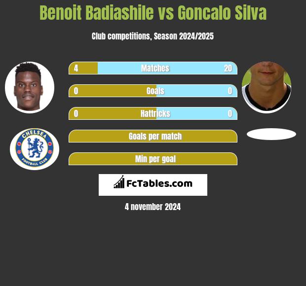 Benoit Badiashile vs Goncalo Silva h2h player stats