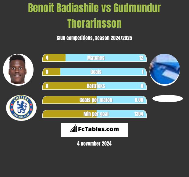 Benoit Badiashile vs Gudmundur Thorarinsson h2h player stats