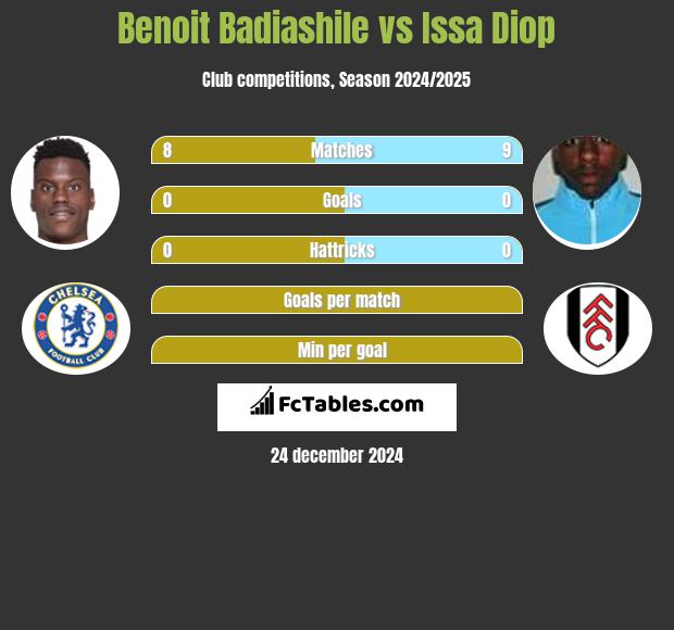 Benoit Badiashile vs Issa Diop h2h player stats