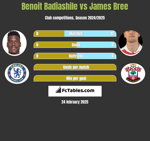 Benoit Badiashile vs James Bree h2h player stats