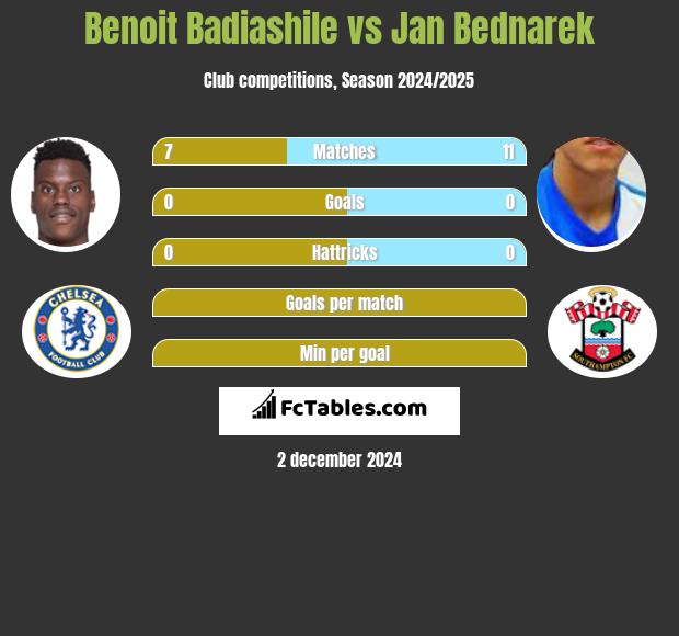 Benoit Badiashile vs Jan Bednarek h2h player stats